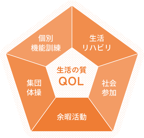 生活の質 QOL